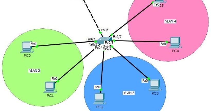 Router-On-Stick-ipcisco