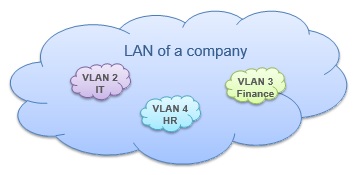 vlan(virtual local area network) vlan(virtual local area network)