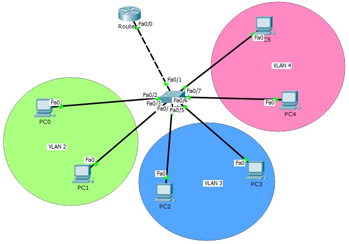 router on stick topology router on stick topology, inter VLAN routing