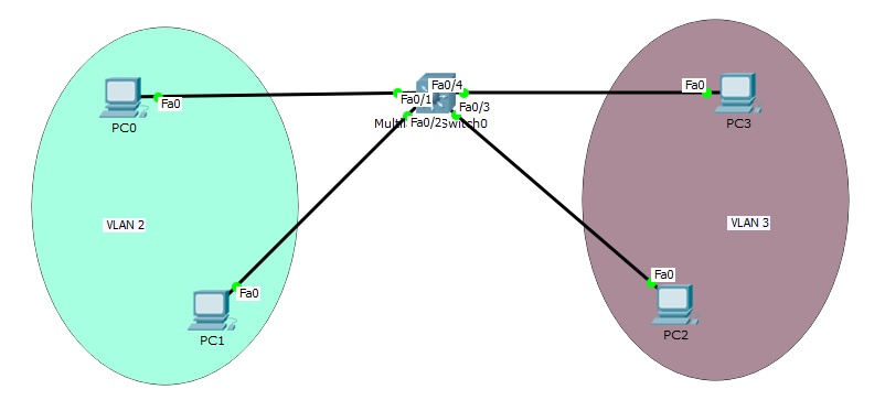 Switch Virtual Interfaces (SVI) Switch Virtual Interfaces (SVI)