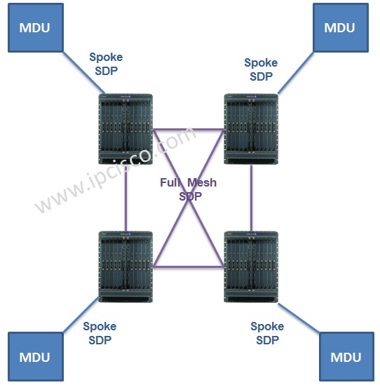 Alcatel h-VPLS Architecture Alcatel h-VPLS Architecture