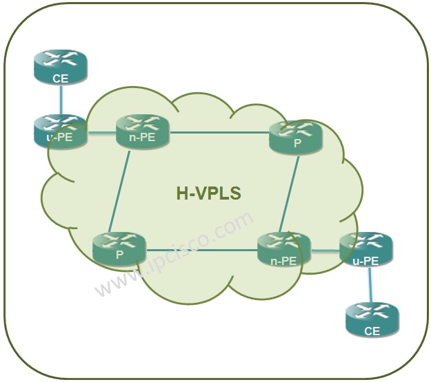 h-VPLS Architecture h-VPLS Architecture
