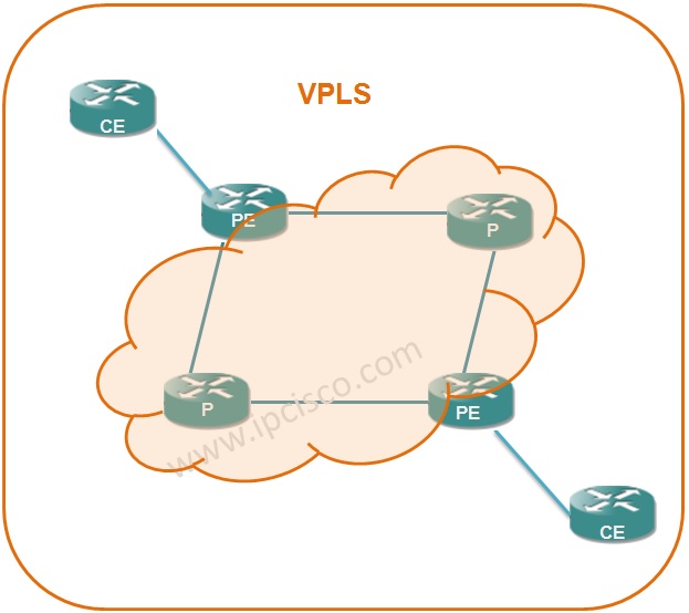 VPLS Architecture, Flat VPLS VPLS Architecture, Flat VPLS