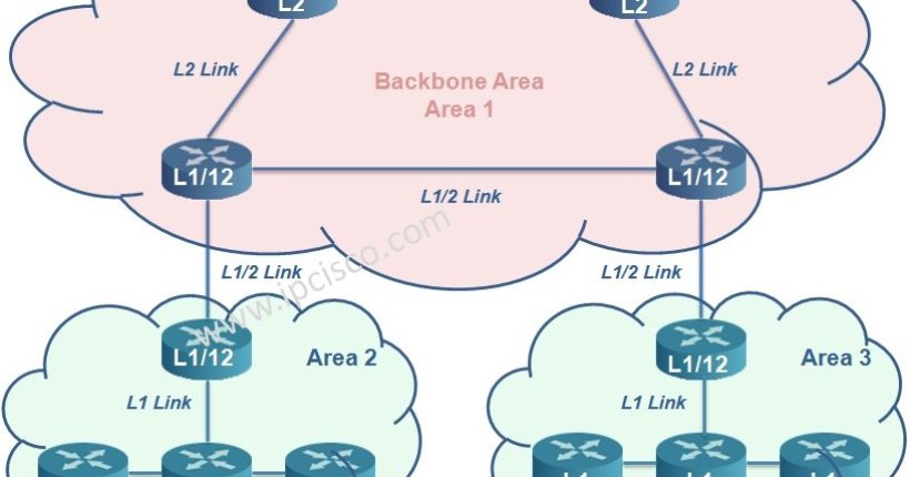 basic-is-is-topology-ipcisco