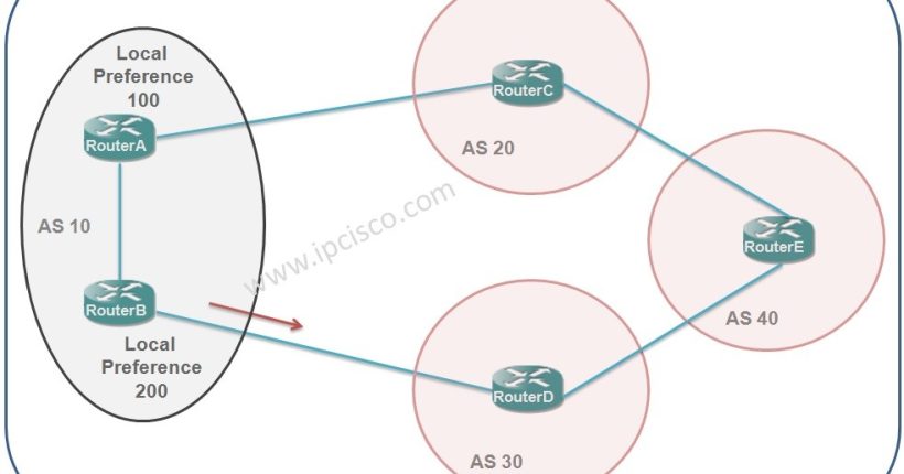 bgp-path-attribute-local-preference-ipcisco-