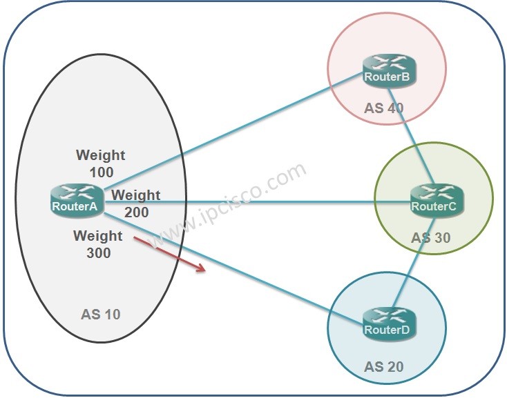 bgp-path-attribute-weight-ipcisco