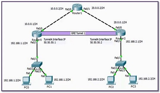 cisco-gre-configuration-k