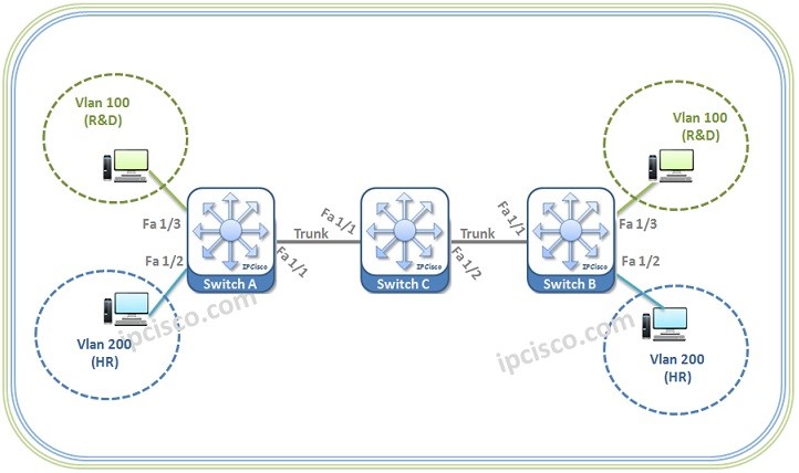 cisco-mvrp-configuration