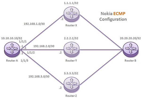 ecmp-configuration-on-nokia