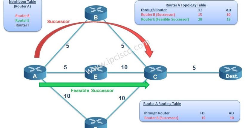 eigrp-successor-feasible-succesor-ipcisco