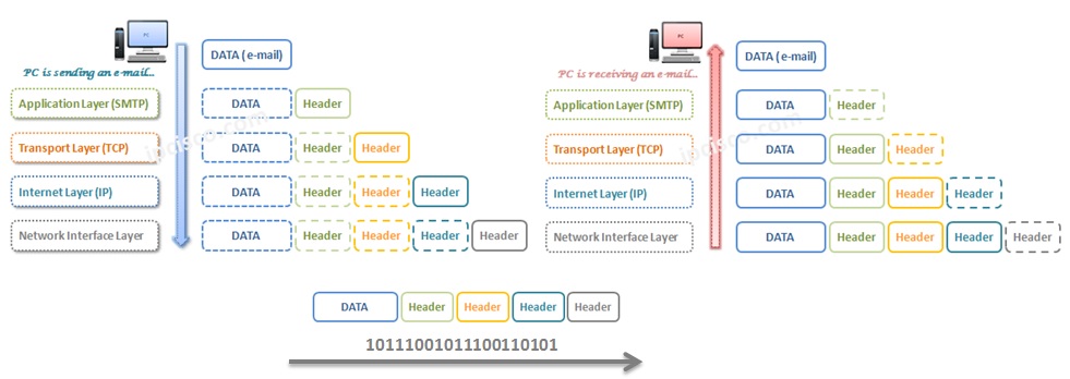 email-transfer-over-tcpip-model