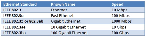 ethernet-standards