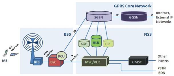 GPRS Topology