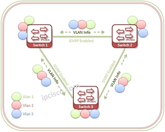 gvrp-and-vlans