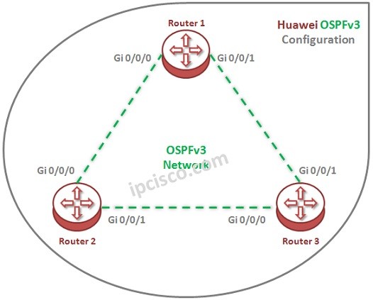 huawei-ospfv3-configuration