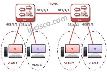 huawei-vlan-configuration-example