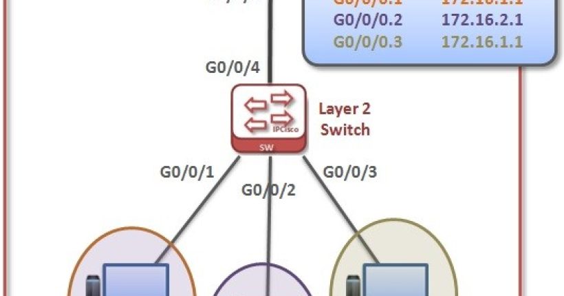 huawei-vlan-routing-l2-switch