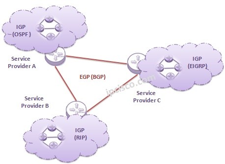 Interior Gateway Protocols verus Exterior Gateway Protocols, IGP vs EGP