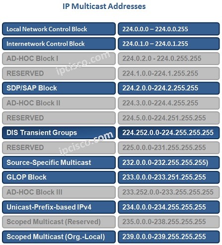 ip-multicast-addresses