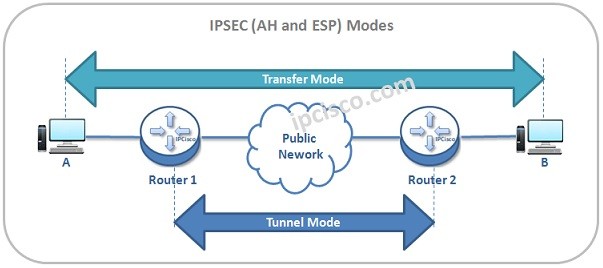 ipsec-ah-esp-modes