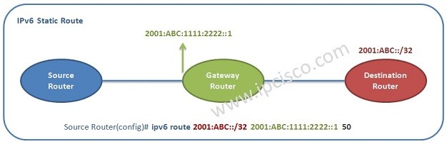 ipv6-static-route-ipcisco-2