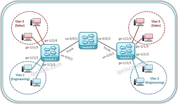 juniper-mvrp-configuration