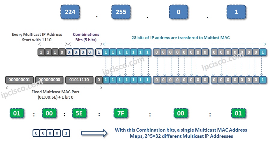multicast-MAC-example