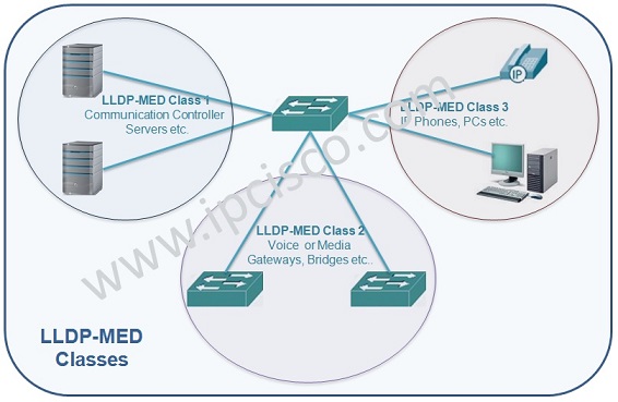 LLDP-MED Classes