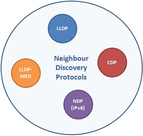 Neighbour Discovery Protocols, Network Neighbour Discovery Neighbour Discovery Protocols, Network Neighbour Discovery
