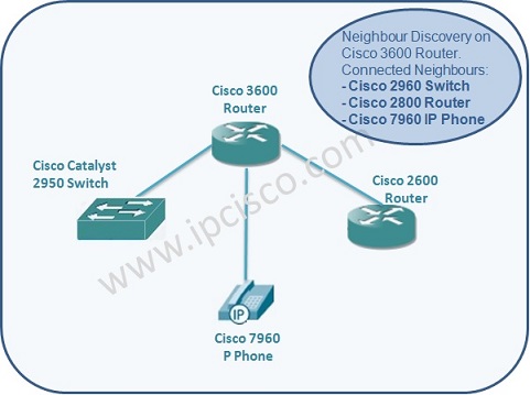 Cisco Discovery Protocol, Cisco Neighbour Discovery Network Neighbour DiscoveryNeighbour Discovery Protocols