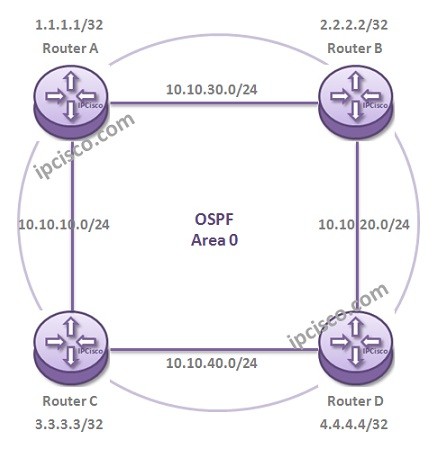 nokia-ospf-configuration