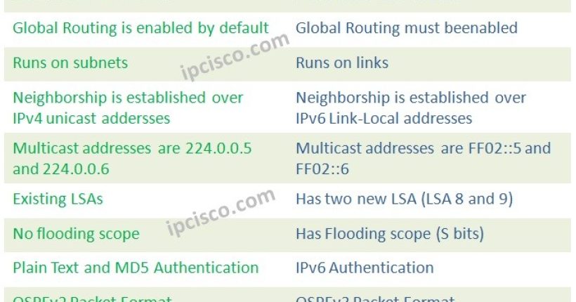 ospfv3-versus-ospfv2-ipcisco