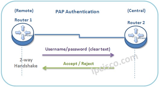 pap-authentication