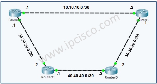 RIP (Routing Information Protocol)