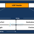 udp-header, UDP protocol header format
