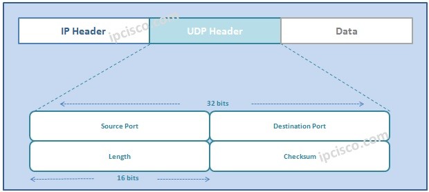 udp-header, UDP protocol header format