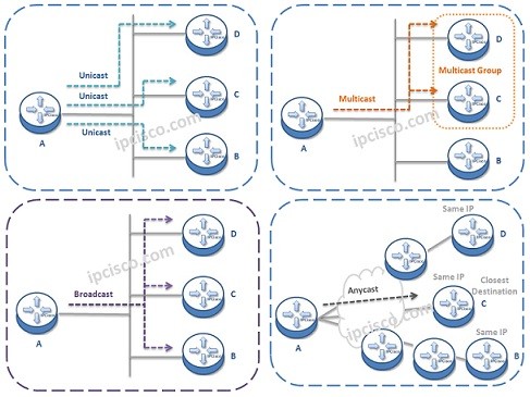 unicast-broadcast-multicast-anycast
